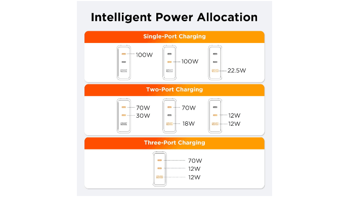 100W GaN USB C Charger Block, 3-Port Slim Foldable Wall Charger thumbnail 4